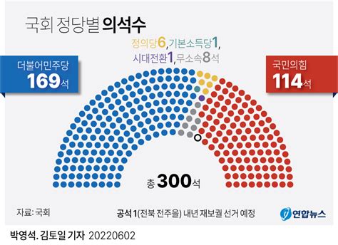 대한민국 국회 정당별 의석수